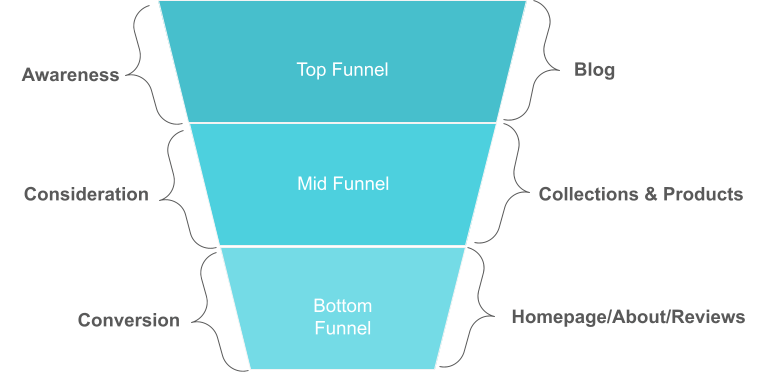 Sales funnel