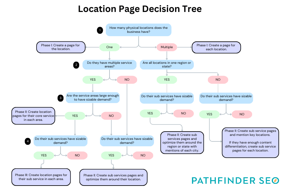 Location Page Decision Tree