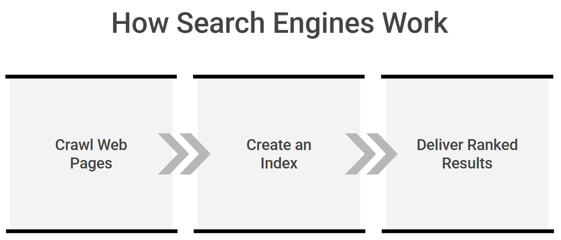 How Seo Works